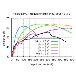 Régulateur de tension ajustable step-up / step-down