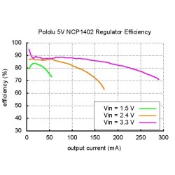 Régulateur de tension step-up 5V NCP1402